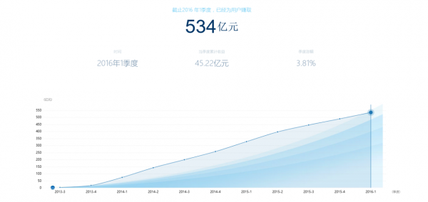 余額寶三周年 你真的了解這個(gè)寶寶嗎？