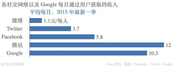 2015 年第三季度財(cái)報(bào)收入來看，騰訊從每個(gè)用戶身上賺錢的能力是最強(qiáng)的