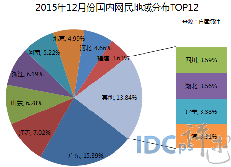 回首國內(nèi)網(wǎng)民地域分布12強：湖北躋身上榜