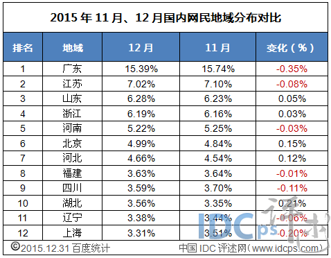 2015年11月、12月國(guó)內(nèi)網(wǎng)民地域分布對(duì)比