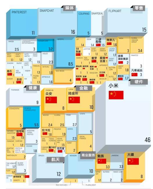 2016全球獨角獸榜:中國35家上榜