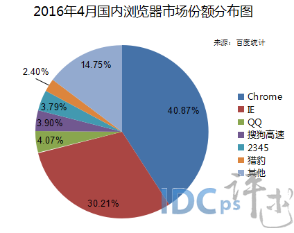 4月國(guó)內(nèi)瀏覽器市場(chǎng)份額：IE居亞 份額意外實(shí)現(xiàn)上漲