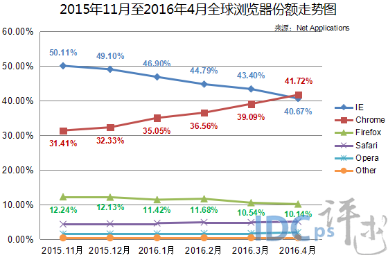 2、2015年11月至2016年4月全球瀏覽器份額走勢圖