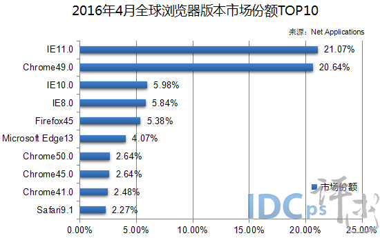 3、2016年4月全球瀏覽器版本市場份額TOP10