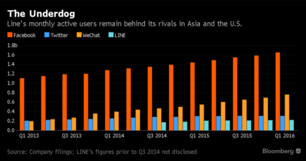 Line將于7月15日在東京、紐約同時IPO 成今年科技業(yè)最大規(guī)模IPO
