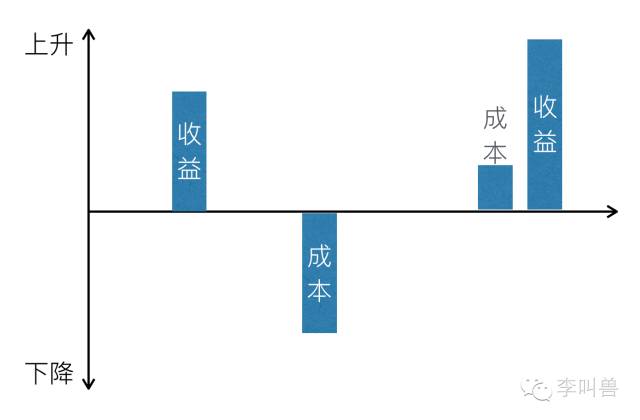 產品運營 產品推廣 產品營銷