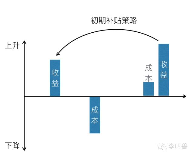 產品運營 產品推廣 產品營銷