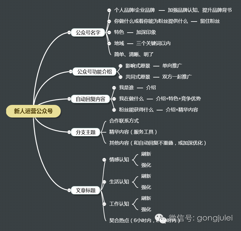 產(chǎn)品運營 運營新人 微信公眾號運營
