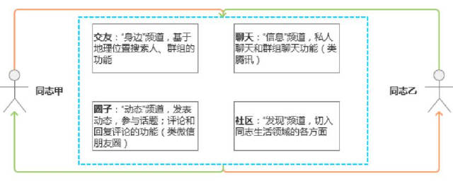Buled 同志類社交 社交APP