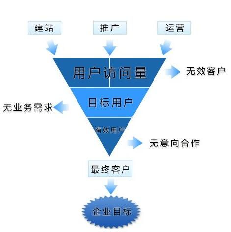 一個新的網(wǎng)站如何做網(wǎng)站推廣？