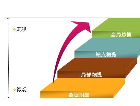 廣州移動網站建設如何考慮做法？