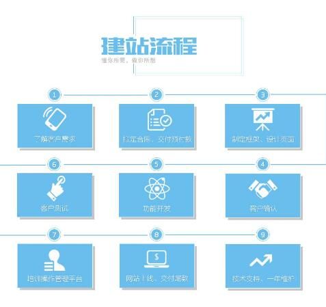 廣州正穗軟件一般建站的流程是什么？