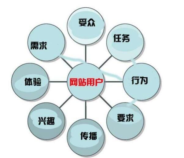 網(wǎng)站運營如何避免千篇一律的網(wǎng)站設計方式？