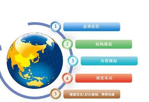 好文案看出建設網(wǎng)站的好壞！